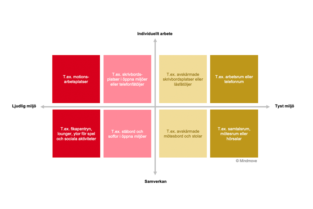 Arbetsplatser för organiserat teamarbete